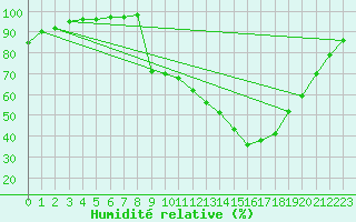 Courbe de l'humidit relative pour Avignon (84)