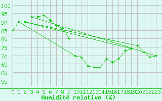 Courbe de l'humidit relative pour Culdrose