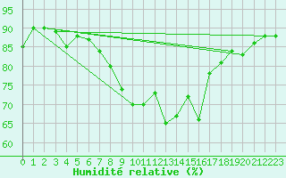 Courbe de l'humidit relative pour Les Eplatures - La Chaux-de-Fonds (Sw)