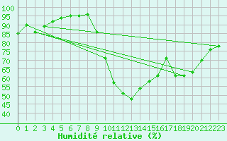 Courbe de l'humidit relative pour Corny-sur-Moselle (57)