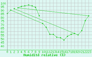 Courbe de l'humidit relative pour Cambrai / Epinoy (62)
