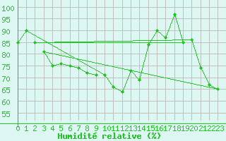 Courbe de l'humidit relative pour Hoyerswerda