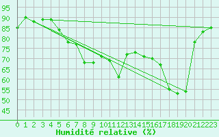 Courbe de l'humidit relative pour Sanary-sur-Mer (83)
