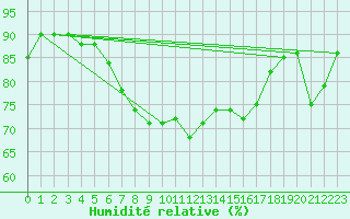 Courbe de l'humidit relative pour Zumaya Faro