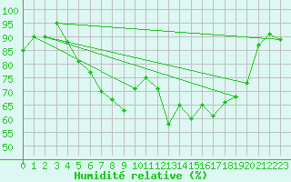 Courbe de l'humidit relative pour Hoerby
