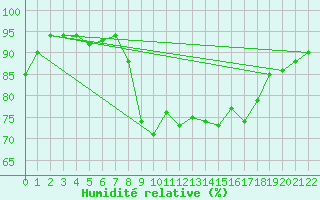 Courbe de l'humidit relative pour Rosis (34)