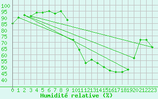 Courbe de l'humidit relative pour Romorantin (41)