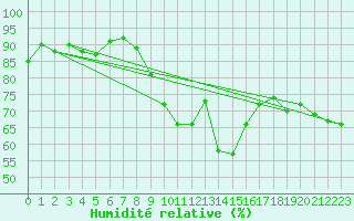 Courbe de l'humidit relative pour Dachsberg-Wolpadinge