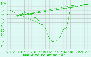 Courbe de l'humidit relative pour Topcliffe Royal Air Force Base
