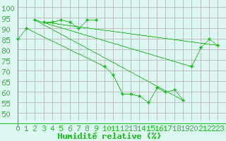 Courbe de l'humidit relative pour Lans-en-Vercors - Les Allires (38)