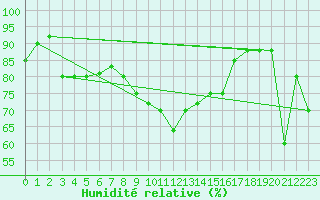 Courbe de l'humidit relative pour Capo Caccia