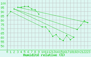 Courbe de l'humidit relative pour Septsarges (55)