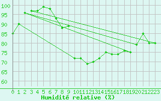 Courbe de l'humidit relative pour Hvide Sande