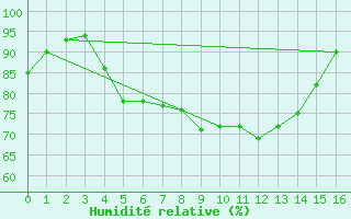 Courbe de l'humidit relative pour Peille (06)