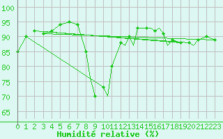 Courbe de l'humidit relative pour Leknes