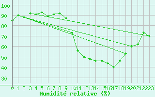 Courbe de l'humidit relative pour Pau (64)