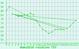 Courbe de l'humidit relative pour Lanvoc (29)