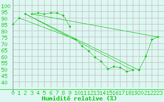 Courbe de l'humidit relative pour Variscourt (02)
