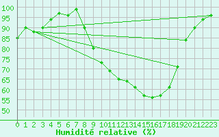 Courbe de l'humidit relative pour Shobdon