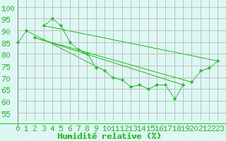 Courbe de l'humidit relative pour Charterhall