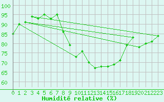 Courbe de l'humidit relative pour Manston (UK)