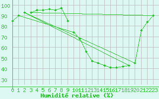 Courbe de l'humidit relative pour Tthieu (40)