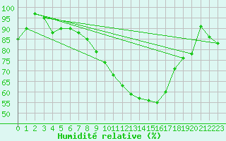 Courbe de l'humidit relative pour Goettingen