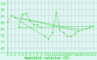 Courbe de l'humidit relative pour Ploumanac'h (22)