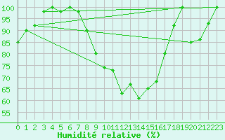 Courbe de l'humidit relative pour Monte S. Angelo