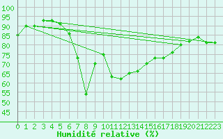 Courbe de l'humidit relative pour Motril