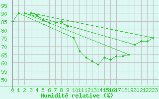 Courbe de l'humidit relative pour Mende - Chabrits (48)