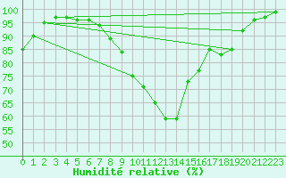 Courbe de l'humidit relative pour Luechow