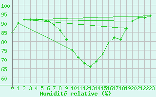 Courbe de l'humidit relative pour Valke-Maarja