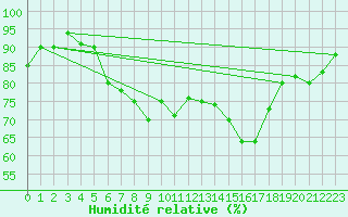 Courbe de l'humidit relative pour Trapani / Birgi