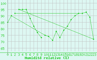 Courbe de l'humidit relative pour Trapani / Birgi