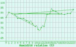 Courbe de l'humidit relative pour Casement Aerodrome