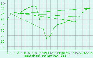 Courbe de l'humidit relative pour La Mure-Argens (04)