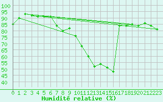 Courbe de l'humidit relative pour Schwandorf