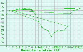 Courbe de l'humidit relative pour Dax (40)