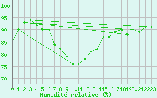Courbe de l'humidit relative pour Alsfeld-Eifa