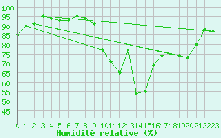 Courbe de l'humidit relative pour Luch-Pring (72)