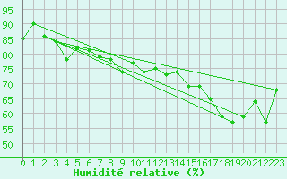 Courbe de l'humidit relative pour Altdorf
