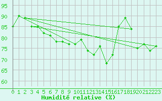 Courbe de l'humidit relative pour Nancy - Essey (54)