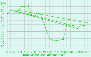 Courbe de l'humidit relative pour Gttingen