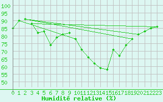 Courbe de l'humidit relative pour Angers-Beaucouz (49)