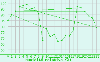 Courbe de l'humidit relative pour Capdepera