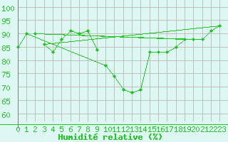 Courbe de l'humidit relative pour Mullingar