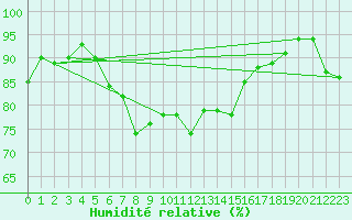 Courbe de l'humidit relative pour Saint Catherine's Point