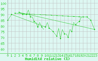Courbe de l'humidit relative pour Blackpool Airport