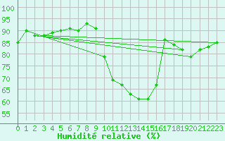 Courbe de l'humidit relative pour Dinard (35)